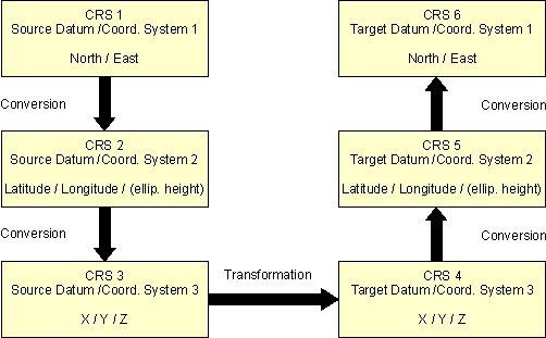 Picture shows an example of coordinate combined coordinate conversion and transformation
