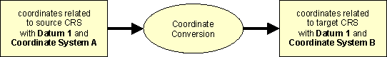 Picture shows the schema of coordinate conversion