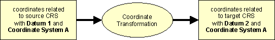 Picture shows schema of coordinate transformation