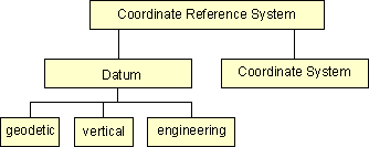 Picture shows schema of CRS Defintion